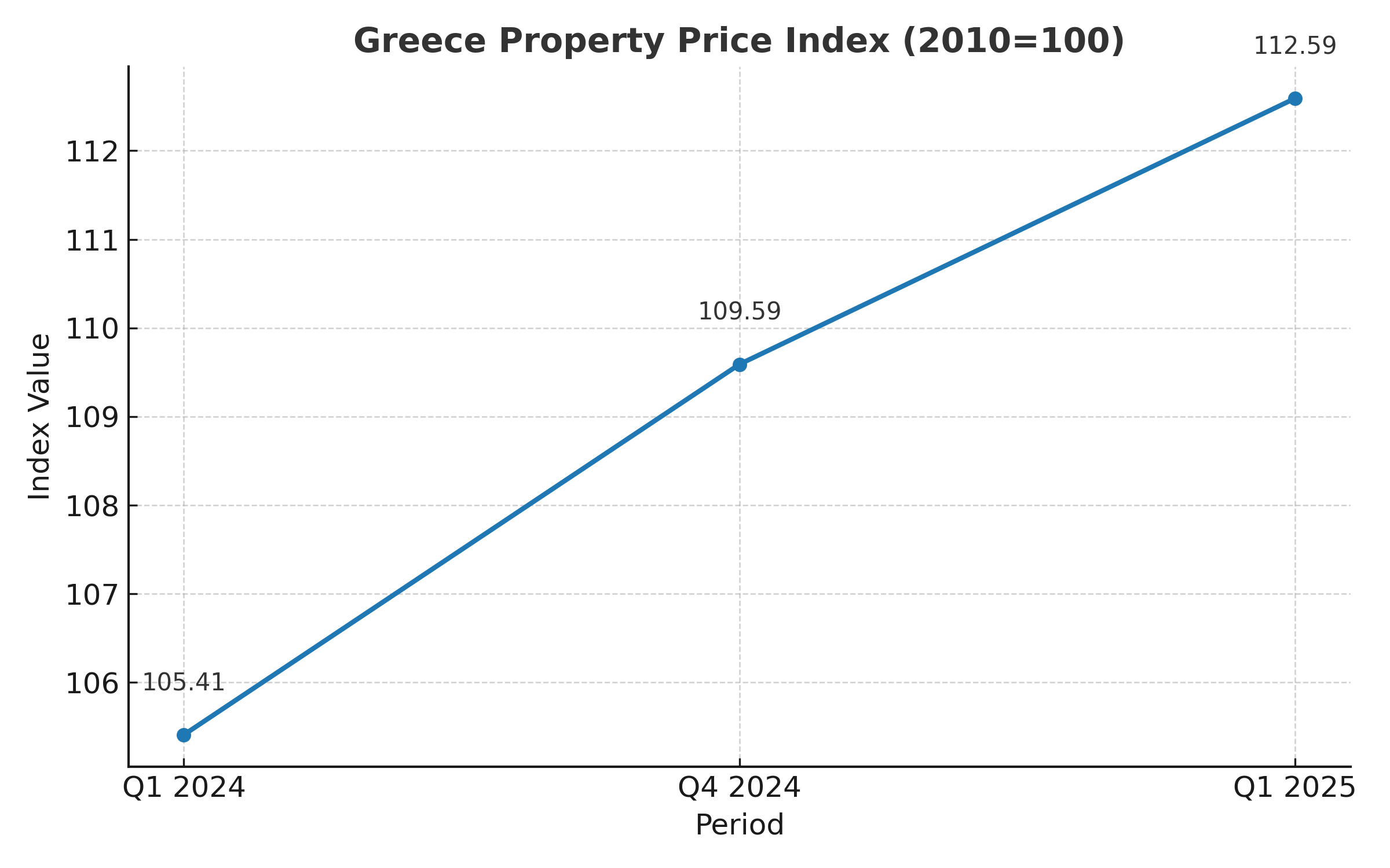 ελληνικές τιμές ακινήτων 2025